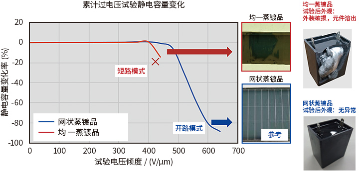 蒸镀模式品和整体模蒸镀品的安全性对比